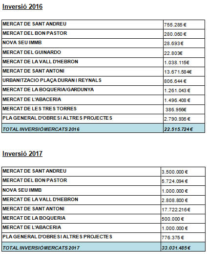 Els Mercats De Barcelona Continuen Augmentant El Nombre De Visites Amb