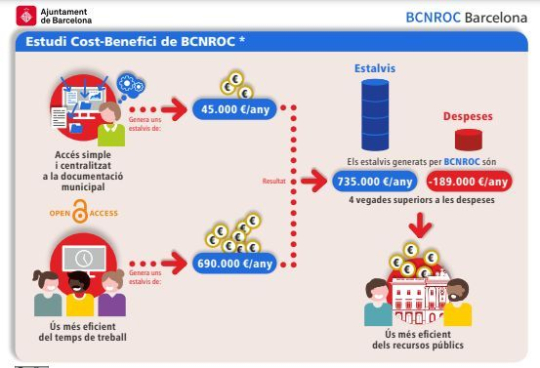 Imatge de la infografia “Cost-benefici de BCNROC”