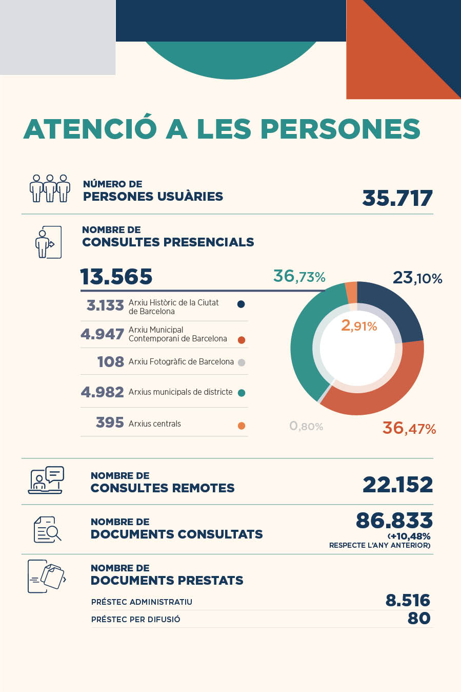 Infografia sobre l'atenció a les persones duta a terme per l'Arxiu de Barcelona durant 2023