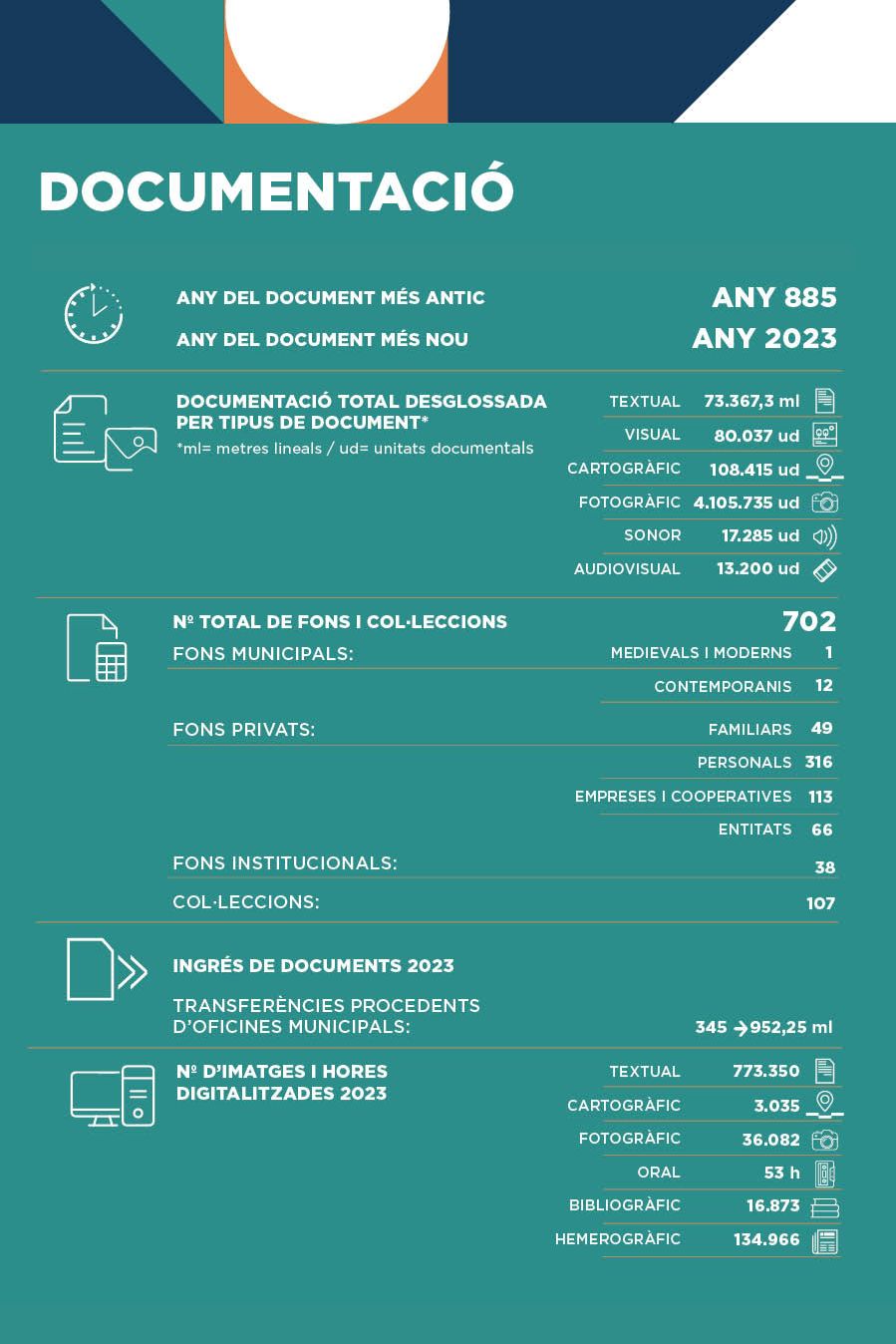 Infografia sobre la documentació que custodia l'Arxiu de Barcelona