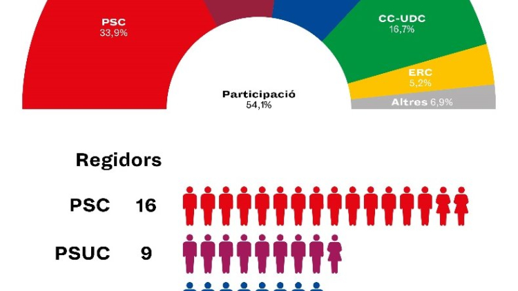 Election results chart