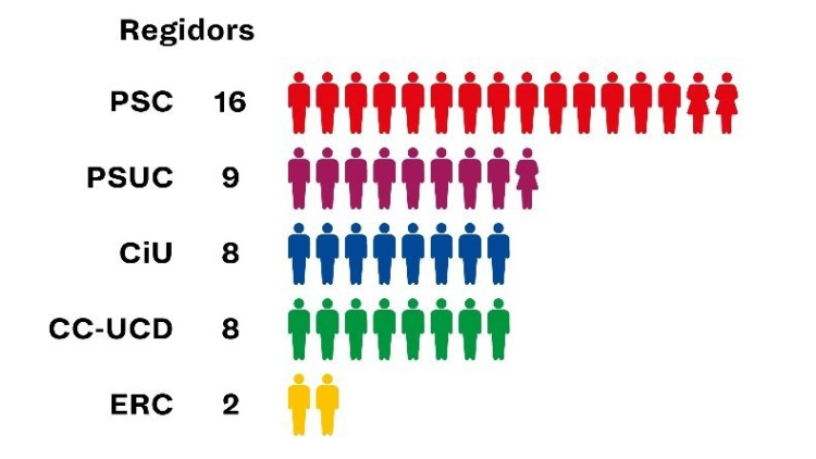 Election results chart