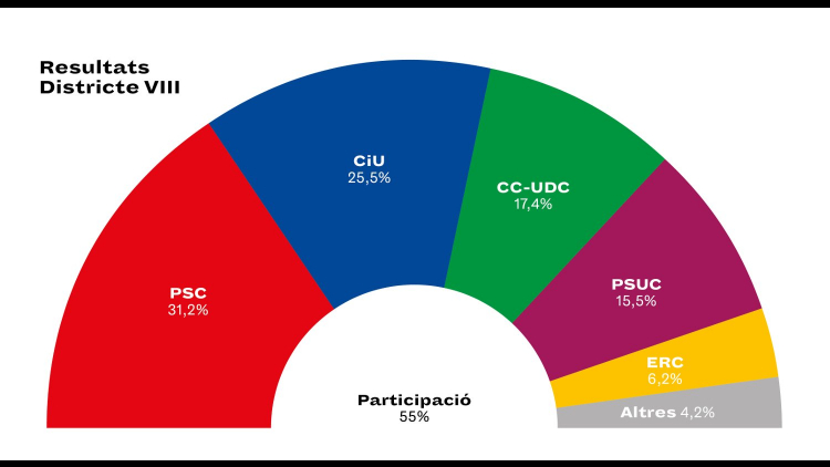 Table of election results in the Gràcia District