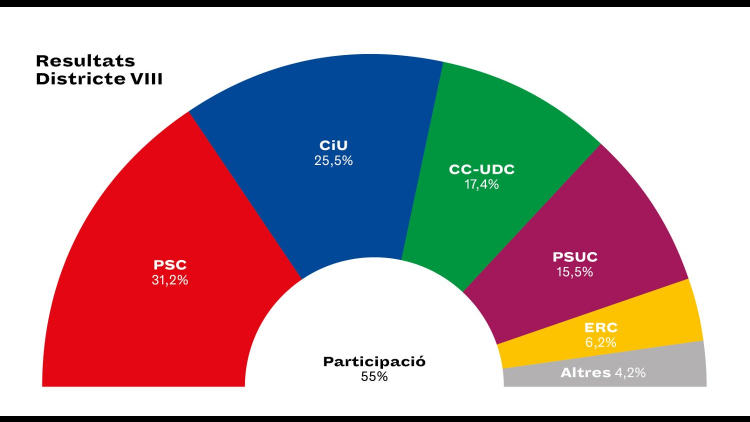 Cuadro de los resultados electorales en el distrito de Gràcia