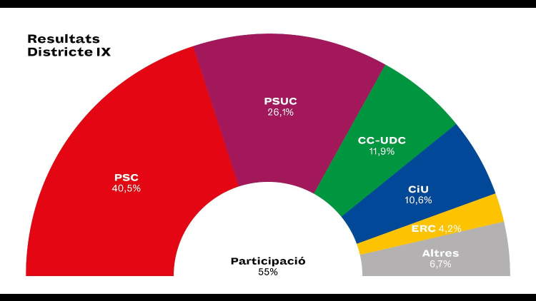 Table of election results in Nou Barris