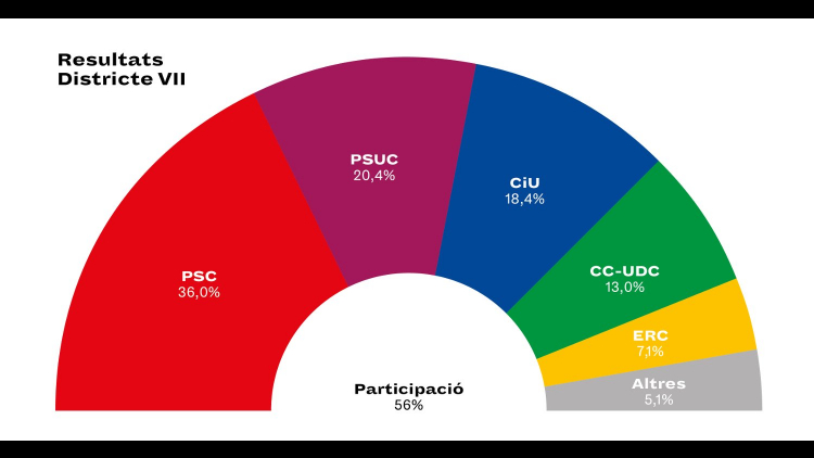 Table of election results in Sants-Montjuïc