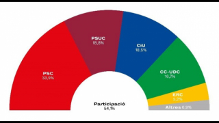 Election results chart