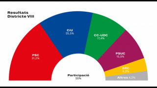 Cuadro de los resultados electorales en el distrito de Gràcia