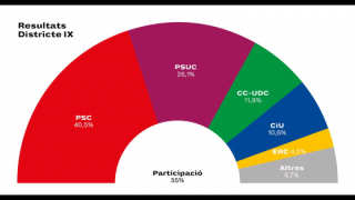 Table of election results in Nou Barris