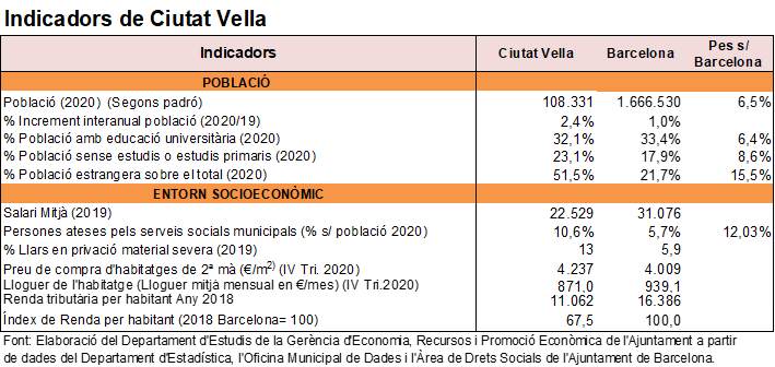 Taula Indicadors demogràfics i sòcio-econòmics de Sant Andreu. 2020