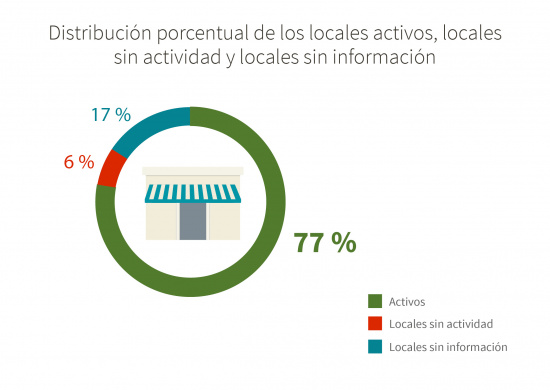 Distribución porcentual de los locales activos, locales sin actividad y locales sin información