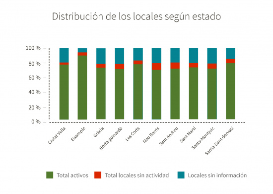Distribución de los locales según estado