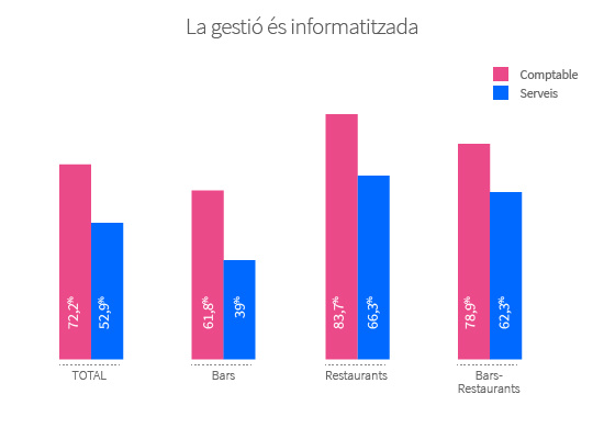El 72,2% dels locals visitats té la gestió comptable informatitzada