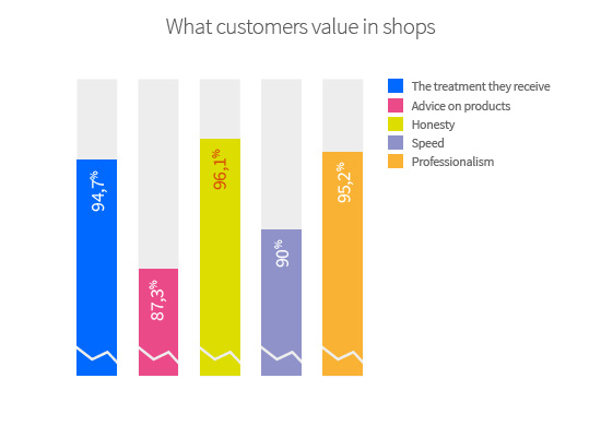When it comes to rating an establishment, shoppers say they value fairly or considerably: honesty (96.1%), professionalism (95.2%) and treatment received (94.7%), speed (90%) and advice on products (87.3%).
