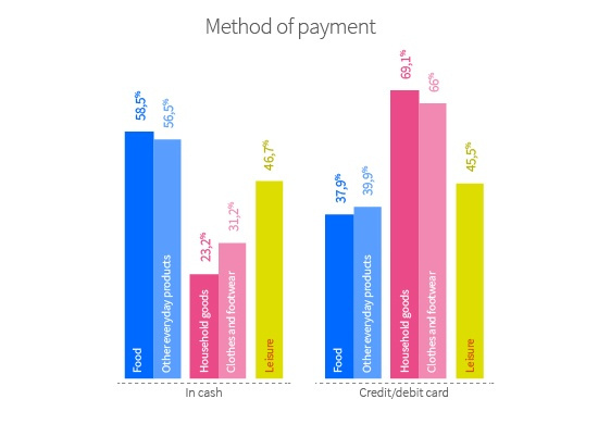 When buying food, 58.5% of those interviewed said they prefer to pay in cash, while 37.9% are more inclined to pay by debit or credit card.