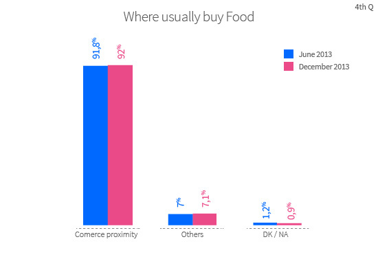 Ninety-two percent of Barcelona residents do most of their food shopping locally