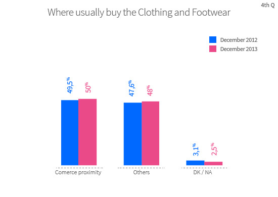 Almost 50% of Barcelona residents (48.4%) tend to purchase clothes and shoes in neighbourhood or specialised shops