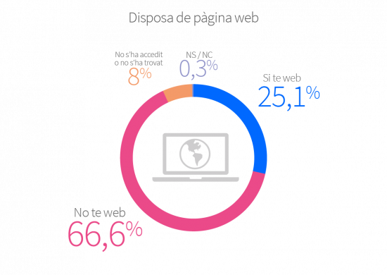Els establiments de Barcelona que disposen de web sumen 25,1%