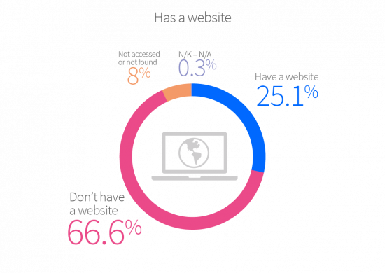 Establishments with their own website come to 25.1%