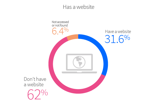 The retailers with their own website come to 31.6%
