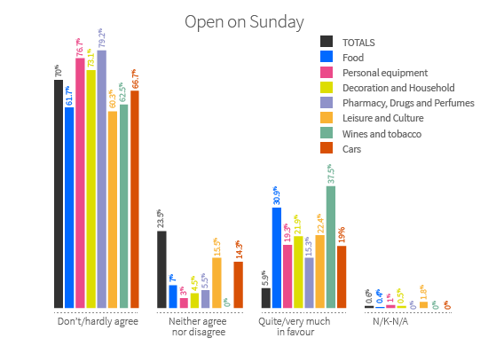 70% of retail managers are strongly against opening on Sundays