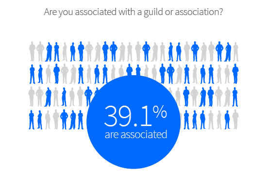 39.1% of shops belong to associations.