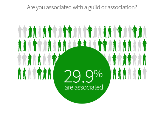 29.9% of businesses from the industry belong to associations.