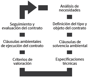 Criterios ambientales en otras contrataciones municipales