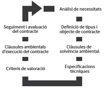 La guia també estableix la manera d'abordar altres contractacions municipals fora de l’àmbit d’aplicació de les instruccions i n’especifica pautes en les diferents fases de la contractació.  En aquest sentit, defineix quins són els criteris ambientals clau que fan referència als principals impactes ambientals generats durant tot el cicle de vida d'un producte o servei, com els consums i les emissions associades, la composició i els materials utilitzats, i incorpora, també, el paradigma de l'economia circula