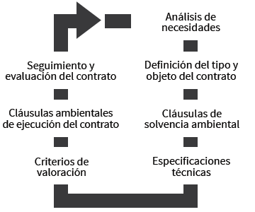 Análisis de necesidades-> Definición del tipo y objeto del contrato-> Cláusulas de solvencia ambiental-> Especificaciones técnicas-> Criterios de evaluación-> Cláusulas ambientales de ejecución del contrato-> Seguimiento y evaluación del contrato