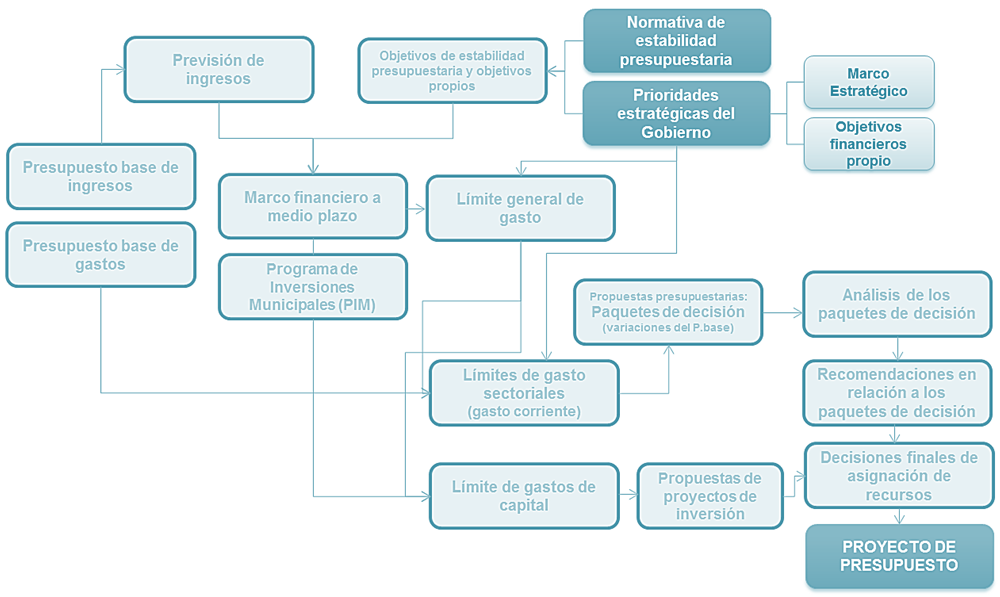 Proceso de elaboración del presupuesto en el modelo de Presupuesto ...