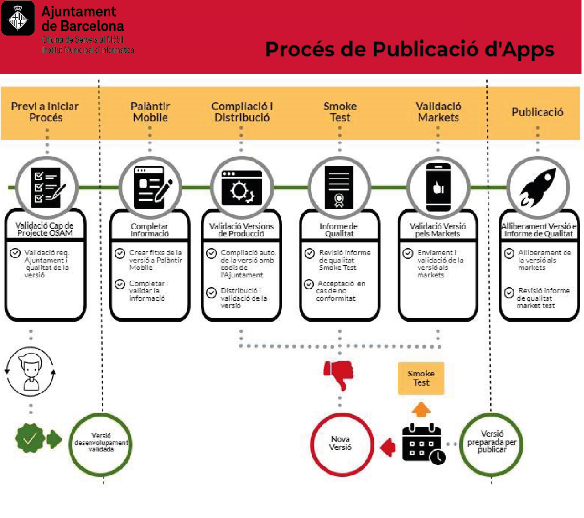 osam_proces_de_publicacio_dapps
