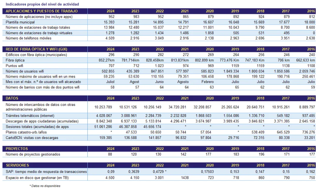 Taula indicadors IMI 2023 Esp