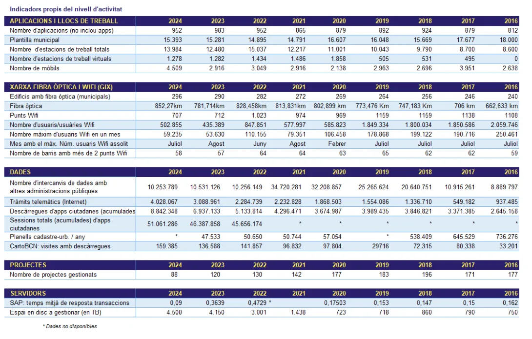 indicadors 2024 IMI Generals CAT