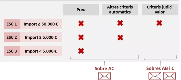 Mesas de contratación