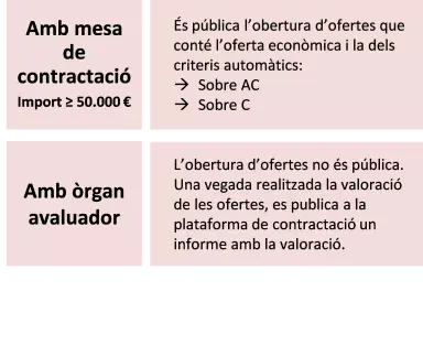 Mesas de contractación
