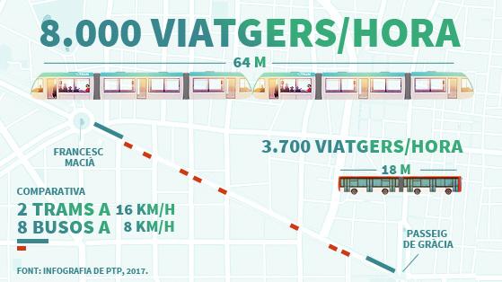 Infografia Tram - Passatgers