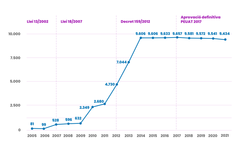 Evolució del nombre d’habitatges d'ús turístic, 2005-2021