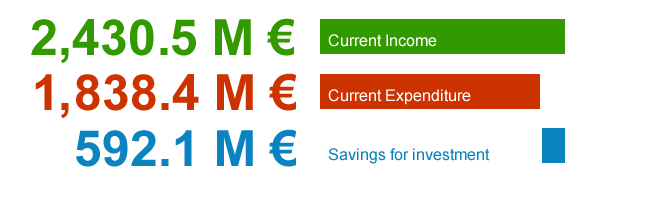 Current income / expenditure