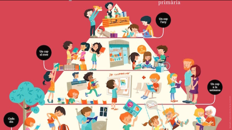 La Piràmide de la lectura. Primària. xtec.cat