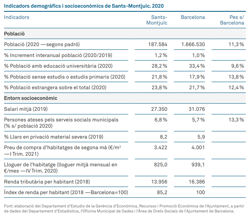 Taula Indicadors demogràfics i sòcio-econòmics de Sant Andreu. 2020