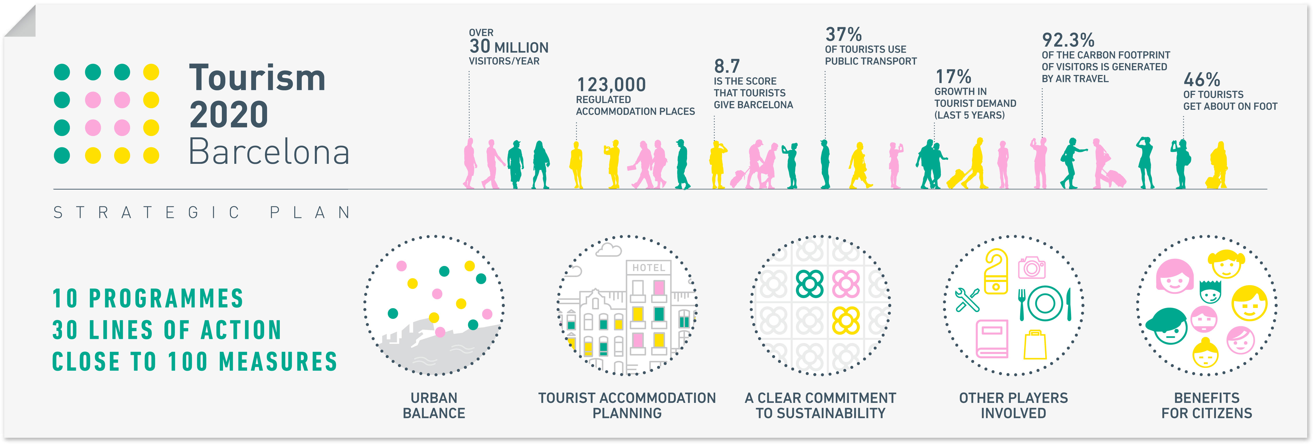 positive impacts of tourism in barcelona